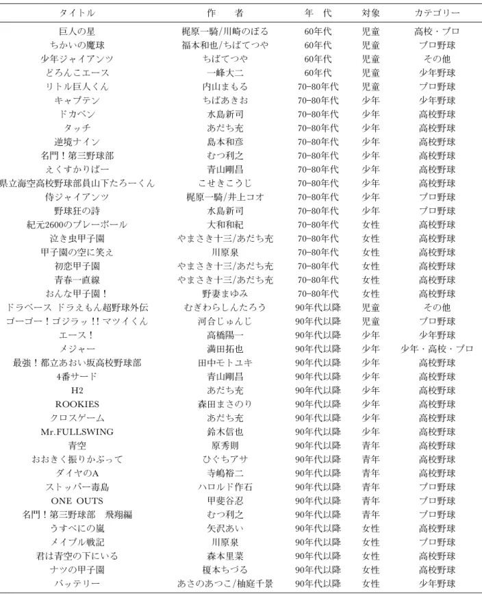 表 1 分析対象作品一覧 タイトル 作 者 年 代 対象 カテゴリー 巨人の星 梶原一騎/川崎のぼる 60年代 児童 高校・プロ ちかいの魔球 福本和也/ちばてつや 60年代 児童 プロ野球 少年ジャイアンツ ちばてつや 60年代 児童 その他 どろんこエース 一峰大二 60年代 児童 少年野球 リトル巨人くん 内山まもる 70 80年代 児童 プロ野球 キャプテン ちばあきお 70 80年代 少年 少年野球 ドカベン 水島新司 70 80年代 少年 高校野球 タッチ あだち充 70 80年代 少年