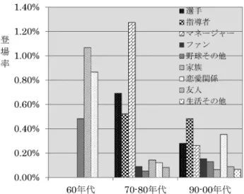 図 1 1 作品あたりの女性登場人物の数と役割（年代 別) 図 2 女性登場人物一人当たりの平均登場率（年代別) は1970 80年代と比較して 3 倍以上になっている． これらの結果は1990年代に始まるスポーツにおける 女性の地位向上運動と時期を同じくしており，選 手，マネージャーの増加についてはそれぞれ中体連 の軟式野球への女子参加，および高校野球の女子記 録員ベンチ入り認可（いずれも1996年）の影響が大 きいと考えられる．また1990 00年代は球団オー ナーや記者など，従来男性色の強い職業を