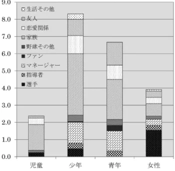 図 3 1 作品あたりの女性登場人物の数と役割（対象 別) 図 4 女性登場人物一人当たりの平均登場率（対象別)年代は2735頁であった．これら平均頁数と掲載時期ご と の 女 性 登 場 数 を 比 較 す る と ，1960年 代 か ら197080年代にかけて，頁数，登場数共に増加しており，197080年代から199000年代にかけては頁数の増加に比べ登場数の増加が更に大きくなっている．また登場率について1960年代と199000年代を比較すると，頁数が増加し一人当たりの登場率が減少しているこ