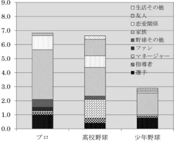 図 5 1 作品あたりの女性登場人物の数と役割（カテ ゴリー別) 図 6 女性登場人物一人当たりの登場率（カテゴリー 別)人数合わせとして登場するのに対し，女性漫画では高校野球やプロ野球の舞台で男性選手と対抗する構図で描かれている．こうした設定は，女性が制度として除外されてきたことに対する不満，または野球に主体として参加する要求を示しているものと考えられる．作品の長さと登場数，登場率について検討するため，それぞれの読者特性ごとの作品の平均頁数を算出 し た と こ ろ ， 児 童 漫 画 が1345頁 ， 