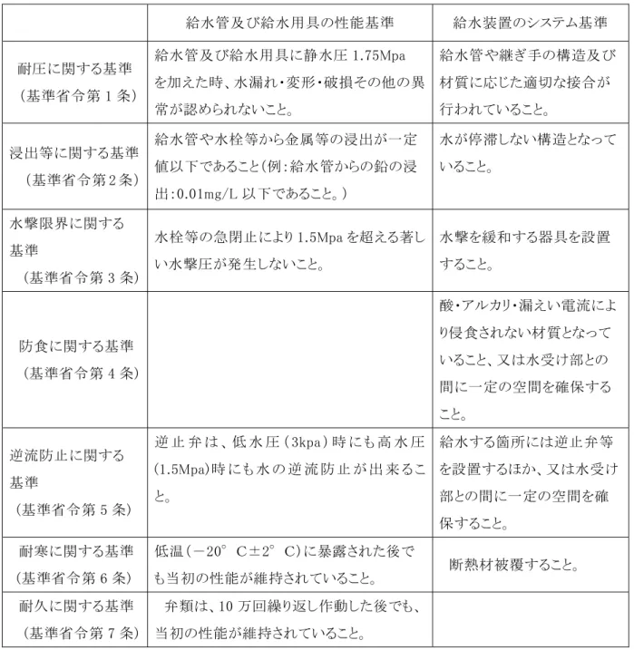 表   - 給 水 装 置 の 構 造 材 質 基 準   給 水 管 及 び給 水 用 具 性 能 基 準   給 水 装 置 基 準   耐 圧 関 基 準   基 準 省 第 条 給 水 管 及 び給 水 用 具 静 水 圧 pa  を加 えた 時水 漏変 形破 損 そ 異 常 認 い 給 水 管 や 継 手 構 及 び材 質応た適接 合行 わい 浸 出 等 関 基 準   基 準 省 第 条 給 水 管 や 水 栓 等 金 属 等 浸 出 定値あ例給 水 管鉛浸 出 mg あ 水 停 滞 い構い 水