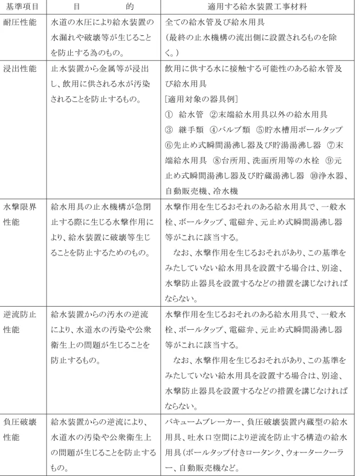 表   - 給 水 装 置 の 性 能 基 準 の 区 分   基 準 項 目 目   的 適 用 給 水 装 置 事 材 料 耐 圧 性 能 水 道 水 圧 給 水 装 置 水 漏 や破 壊 等 生 を防 全 給 水 管 及 び 給 水 用 具                  最 終水 機 構流 出 側設 置を除 浸 出 性 能 水 装 置 金 属 等 浸 出 飲 用 供 水 汚 染 を防 飲 用 供 水 接 触 能 性 あ 給 水 管 及び給 水 用 具  適 用 対 象器 具 例 ]     給水管