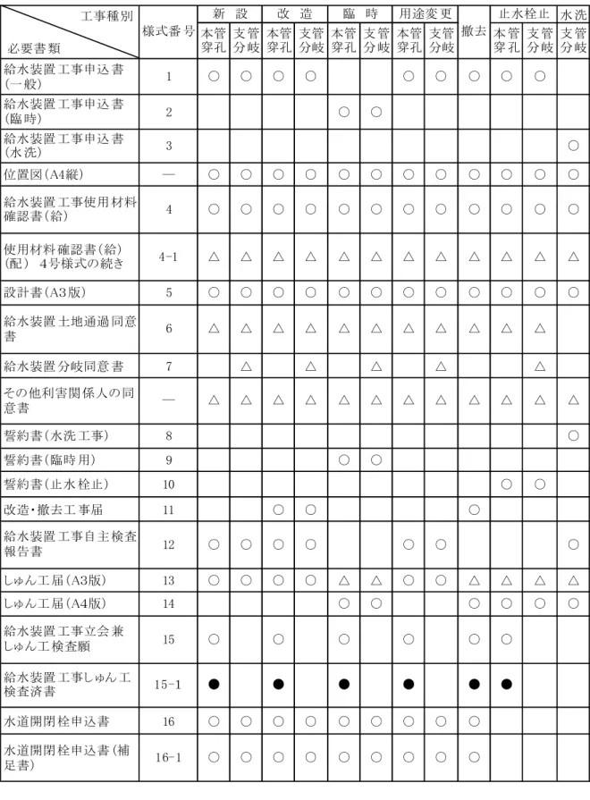 表   ３ - 給 水 装 置 工 事 申 込 必 要 書 類 一 覧                             工 事 種 水 洗  必要 書 類 給 水 装 置 工 事 申 込 書 一 般 ○ ○ ○ ○ ○ ○ ○ ○ ○ 給 水 装 置 工 事 申 込 書 臨 時 ○ ○ 給 水 装 置 工 事 申 込 書 水 洗 ○ 位 置 図 A 縦 ― ○ ○ ○ ○ ○ ○ ○ ○ ○ ○ ○ ○ 設 計 書 A 版 5 ○ ○ ○ ○ ○ ○ ○ ○ ○ ○ ○ ○ 給 水 装 置 分 岐 