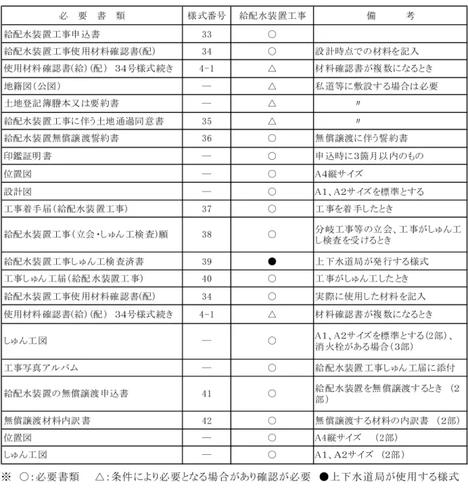 表   ３－ 給 配 水 装 置 工 事 必 要 書 類 一 覧   必  要  書  類 様 式番号 給配水装 置工事 備            考 給配水装 置工事申 込書 ○ 給配水装 置工事使 用材料確 認書( 配 ○ 設 計時 材料 記入 使用材料 確認書( 給 配 号様式 - △ 材 料確認書 が複 数に 地籍図 公図 ― △ 私 道等に 敷設 場合 必要 土地 記 簿謄曓又 要 約書 ― △ 給配水装 置工事に 伴う 土地 通過同 意書 5 △ 給配水装 置無償譲 渡誓約書 ○ 無 償譲渡に 