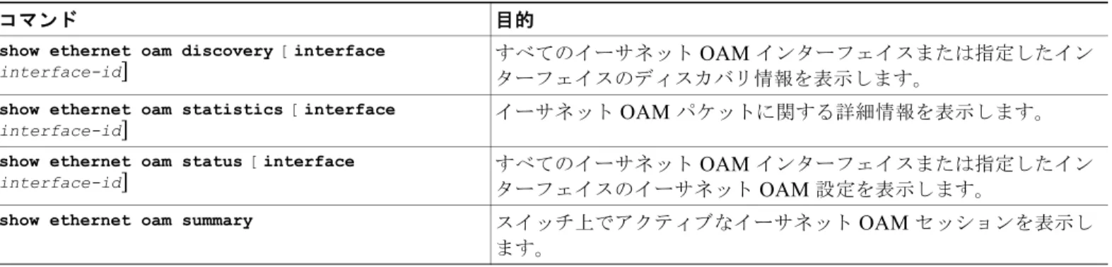 表 64-4 イーサネット  OAM  プロトコル情報の表示