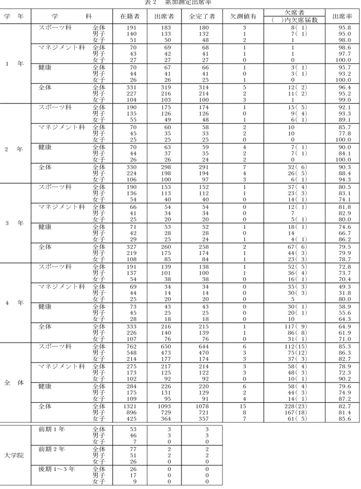 表 2 累加測定出席率 学 年 学 科 在籍者 出席者 全完了者 欠測値有 欠席者 （ )内欠席届数 出席率 1 年 スポーツ科 全体 191 183 180 3 8( 1) 95.8男子14013313217(1)95.0女子5150482198.0マネジメント科全体7069681198.6男子4342411197.7女子27272700100.0 健康 全体 70 67 66 1 3( 1) 95.7 男子 44 41 41 0 3( 1) 93.2 女子 26 26 25 1 0 100.0 全体 全
