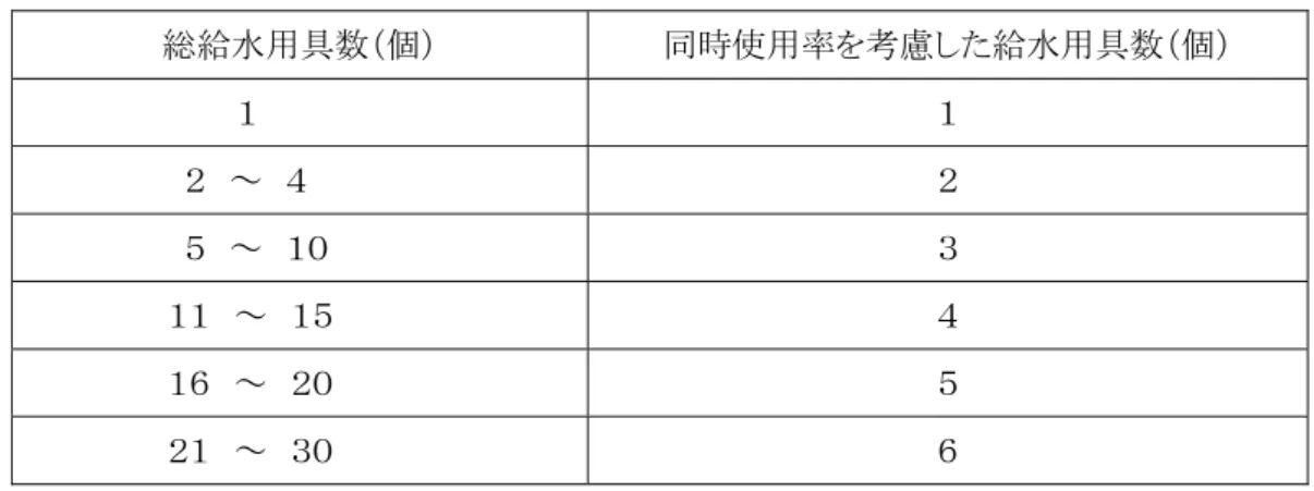 表  同時使用を考慮した給水用具数  総給水用具数 個 時使用率 考慮 給水用具数 個                         曓水道協会 水道施設設計指針 版 表  種類別吐水量と対応する給水用具 口径  用  途  使用水量 対応 給水用具 口径 備  考  流  洗  濯  流  し  1ァ～40  1ア  ～  ァ0  洗  面  器  ③～15  1ア  浴  槽 和  式 ァ0～40  1ア  ～  ァ0  浴  槽 洋  式 ア0～①0  ァ0  ～  ァ5  シ  ャ  ワ  ヴ  