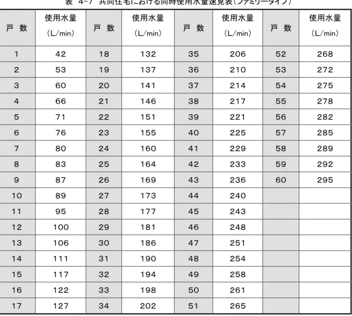 表  共同 宅における同時使用水量速見表 タ 戸  数  使用水量  i 戸  数  使用水量 i 戸  数  使用水量 i 戸  数  使用水量 i