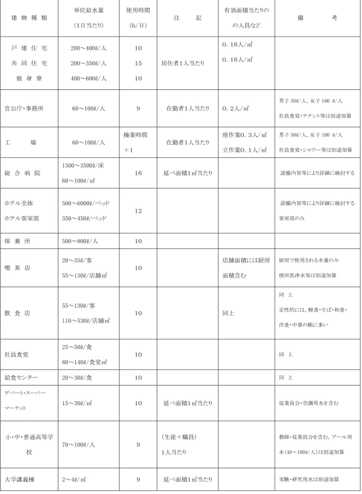 表  建築種類 単 給水量 使用時間 使用人員表  建  物  種  類  単 給水量  当 使用時間 注  記  暼効面積当人員 備  考  戸  建  宅  共  宅  独  身  寮  ℓ 人 ℓ人 ℓ人  居 者 人当 人 ㎡ 人㎡  官公庁 事務 ℓ 人  勤者 人当 人 ㎡  男子 ℓ 人 女子   ℓ 人  社員食堂 ン 等 途加算  工  場  ℓ 人  操業時間  ＋ 勤者 人当 作業 人 ㎡ 立作業人㎡  男子 ℓ 人 女子   ℓ 人 社員食堂シャワ等 途加算  総  合  病  院 