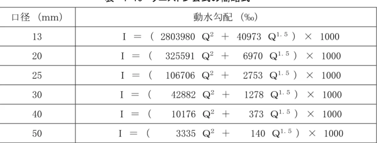表  ウエス ン公式 簡略式  口径  ｍｍ 動水勾配  ‰ ＋  ×  ＋  ×  ＋  ×  ＋  ×  ＋  ×  ＋  ×  ウエス ン公式による給水管 流量