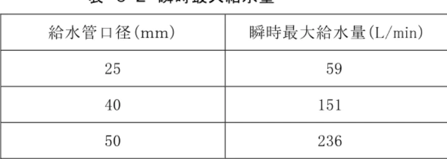 表   瞬 時 最 大 給 水 量   給 水 管 口 径 ｍｍ 瞬 時 最 大 給 水 量 m 給 水 管 口 径 決 定   給 水 管 口 径 決 定 設 計 水 圧 計 画 使 用 水 量 を考 慮 し 水 理 計 算 より決 定 こ 残 存 水 頭 最 高 最 遠 給 水 栓 い 使 用 給 水 用 具 作 動 圧 最 必 要 水 圧 い 十 考 慮 こ 給 水 管 内 流 過 大 いよう 考 慮 こ 空 気 調 和 衛 生 工 学 ｍ se c し い タ 口 径 決 定   タ 口 径 決 定