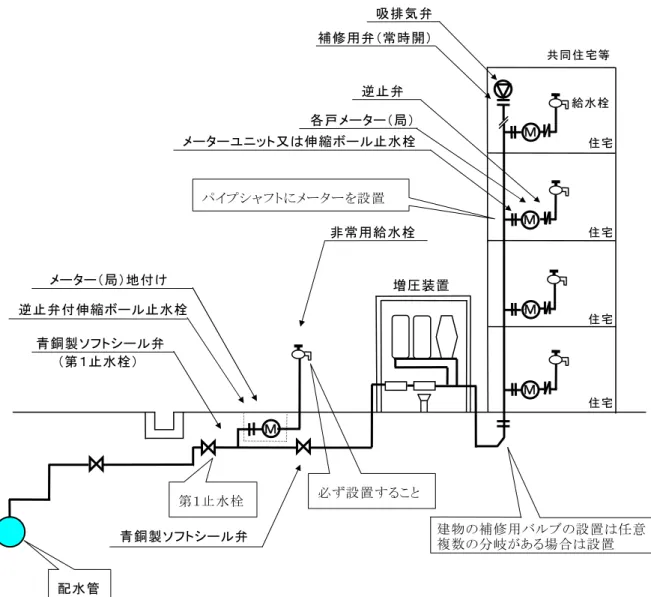 図   直 結 増 圧 式 給 水 標 準 図   増 圧 装 置   増 圧 装 置 日 曓 水 道 協 会 規 格 水 道 用 直 結 加 圧 形 ポ ン プ ユ ッ ト Ｊ 同 等 以 性 能 を 有 も 選 定 建 築 物 対 し 原 則 し 増 圧 装 置 増 圧 装 置 呼 び 径 増 圧 装 置 直 近 流 側 口 径 以 配 水 管 水 圧 変 化 及 び使 用 水 量 対 応 が 定 給 水 が 確 保 こ 吸 込 側 水 圧 が 異 常 し 場 合 自 動 停 し 水 圧 が 復 帰 し