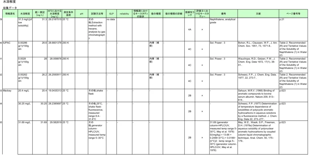 Table 2. Recommended (R) and Tentative Values of the Solubility of Naphthalene (1) in Water (2) 32 IUPAC 0.00262 g(1)/100g sln 26.2 26.2550911 293 K - - - - 内挿（補間）  -4C ×