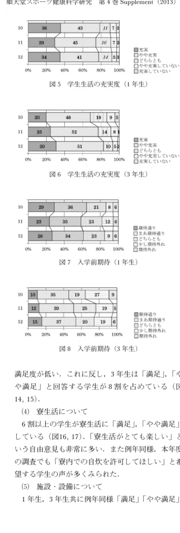 図 1 入学を決めたときの気持ち（1 年生) 図 2 入学を決めたときの気持ち（3 年生) 図 3 入学したことをどう考えているか（1 年生) 図 4 入学したことをどう考えているか（3 年生) 図 5 学生生活の充実度（1 年生)図6学生生活の充実度（3年生)図7入学前期待（1年生) 図 8 入学前期待（3 年生) （図 9, 10） ． 「講義形式」に関しては昨年同用「満足」 10，「やや満足」が41にとどまっていることか ら，講義内容及び方法についての改善が求められる （図11） ．また，1 年生