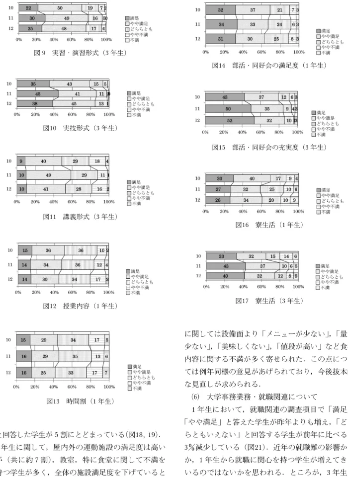 図 9 実習・演習形式（3 年生) 図10 実技形式（3 年生) 図11 講義形式（3 年生) 図12 授業内容（1 年生) 図13 時間割（1 年生) 図14 部活・同好会の満足度（1 年生)図15部活・同好会の充実度（3年生)図16寮生活（1年生)図17寮生活（3年生) と回答した学生が 5 割にとどまっている （図18, 19） ． 3 年生に関して，屋内外の運動施設の満足度は高い が（共に約 7 割），教室，特に食堂に関して不満を 持つ学生が多く，全体の施設満足度を下げていると 考えられる（図20）