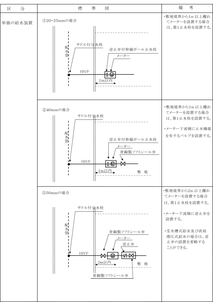 表   - 止 水 栓 等 の設 置   単 独 給 水 装 置   付 水 栓 逆 弁 付 伸 縮 水 栓   ｍ 付 水 栓   逆 弁 付 伸 縮 水 栓   敷   地ｍ ｍ場 合  区  標  準   備   考  配水管配水管第 水 栓 を 設 置P  青 銅 製弁  流 側 水 機 能  を暼を 設 置P  第水 栓 を 設 置を 設 置場 合  を 設 置場 合  敷 地 境 界敷 地 境 界ｍ 付 水 栓   敷   地配水管 青 銅 製 弁  P  ｍ青 銅 製 弁   敷 地 境 界 