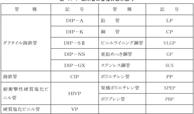 図 面 表 示 記 号   図 面 表 示 す 表 示 記 号 表 - ～５   を 標 準 す 表   - 給 水 管 の 管 種 の表 示 記 号   管   種   記   号   管   種   記   号   タイ 鋳 鉄 管   Ｄ Ｐ 鉛   管   ＬＰ  ＤＰ銅  管  Ｐ ＤＰⅡ ビライン鋼 管VL P   Ｄ Ｐ Ｎ 亜 鉛 鋼 管   P  Ｄ Ｐ Ｘ  テン 鋼 管   S S   鋳 鉄 管   Ｐ  エ ン管   ＰＰ  耐 衝 撃 性 硬 質 塩 ビ 管   Ｖ Ｐ  架 橋