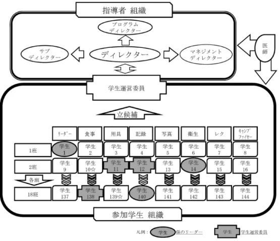 図 1 全員参加型運営組織図（2009年度を事例として作成)めるために全員参加型の運営を想定している6)．組織キャンプを用いた研究で西島（2008）は，幼稚園教諭もしくは保育の現場で働くことを目指す学生が，組織キャンプに参加することによってどのような気づきや変化があるか調査・分析をした．その結果，組織キャンプは子どもの自然体験を理解し支援する上で，非常に重要な経験であるとし7)，また西田ら（2005, 2007）は組織キャンプ体験によるメン タル ヘ ルス 変容 に 関す る研 究 をお こな っ ている8