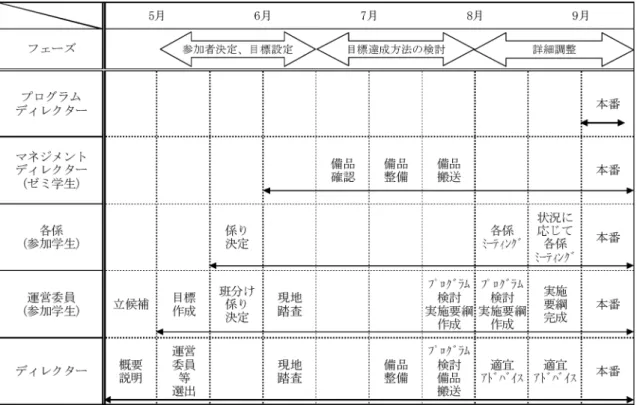 表 1 当日までの係別役割と準備過程 った．全員がキャンプ実習閉会式後，室内テーブル 上で回答した． . 調査内容 本研究の目的は，全員参加型運営でおこなわれて いた順大キャンプ実習のアンケートデータ過去10年 間分について分析し，キャンプ実習の目標である 「自然への理解」，「人間としての相互理解」，「指導 者に必要な素養と技術」という観点からの考察をお こない，これまでにおこなわれてきたキャンプ実習 の成果をまとめ，大学生の組織キャンプにおける基 礎的資料を得ることであった． その目的を明らかにするた