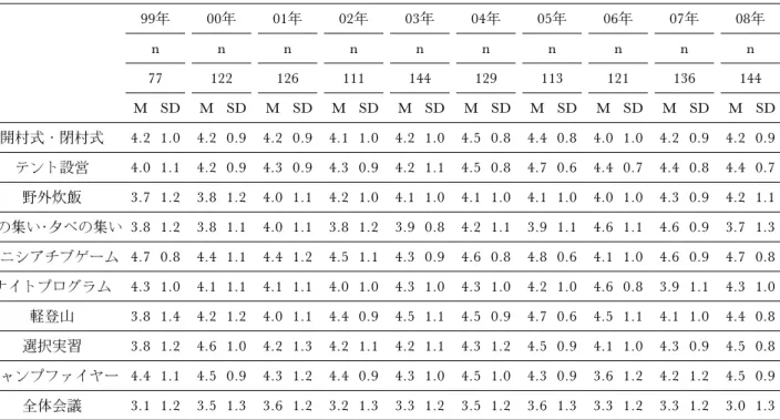 表 5 プログラム評価 99年 00年 01年 02年 03年 04年 05年 06年 07年 08年 n n n n n n n n n n 77 122 126 111 144 129 113 121 136 144 M SD M SD M SD M SD M SD M SD M SD M SD M SD M SD 開村式・閉村式 4.2 1.0 4.2 0.9 4.2 0.9 4.1 1.0 4.2 1.0 4.5 0.8 4.4 0.8 4.0 1.0 4.2 0.9 4.2 0.9 テント設営 4