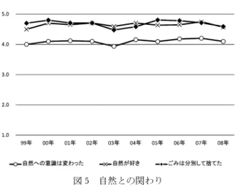 図 5 自然との関わり 休養林に用途変更になった場所である．湯の丸高原 キャンプ場はその一角をキャンプ場の敷地として使 い，自然との触れ合いをおこなえるようにしてい る．また，標高1750 m の高地であるため，寒暖の 差が激しく 9 月下旬では，氷が張り霜柱ができるな ど厳しい自然環境となる．学生の自由記述回答にお いては「自然とたくさん触れ合い自然の良さを知っ た」「自然の中で生活するうちにとても身近なもの に感じるようになった」「都会の中では見落としが ちな自然の良さを知ることができた」など自然への 