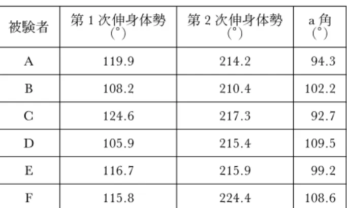図 4 離手局面における肩角度 図 5 空中局面における腰角度，及び仮想の肩幅延長 線 図 6 被験者 A と被験者 F の比較図表2第1次伸身体勢・第2 次伸身体勢・a 角被験者第1次伸身体勢（°)第2次伸身体勢（°) a 角（°)A119.9214.2 94.3B108.2210.4102.2C124.6217.392.7D105.9215.4109.5E116.7215.999.2F115.8224.4108.6 し，シンクロナイザ（DKH 社製）を用い，縦方向 で同じ局面を選出して腰点（腸骨上稜）を