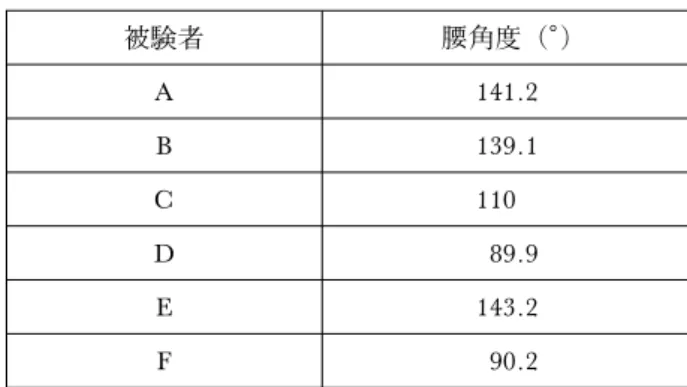 表 3 離手局面における肩角度 被験者 肩角度（°) A 103.5 B 123.5 C 110 D 133.9 E 147.9 F 137.4 図 7 被験者 A と被験者 F の離手局面における肩角 度比較図 表 4 空中局面（縦方向）の腰角度被験者 腰角度（°)A141.2B139.1C110D89.9E143.2F90.2 とが分かる．このことから，被験者 F のように足 が上昇すると肩角度も大きくなっていることから， 足の上昇と肩角度は関連しているものと推察される． 自己観察報告で，離手の瞬間につ