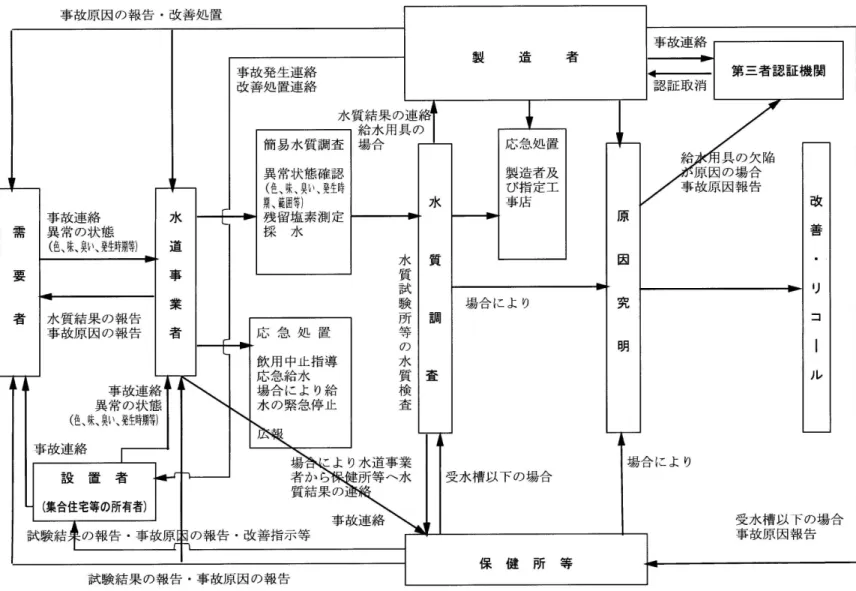図   4- 給 水 用 具 が原 因 水 質 汚 染 事 故 連 絡 フ ロ