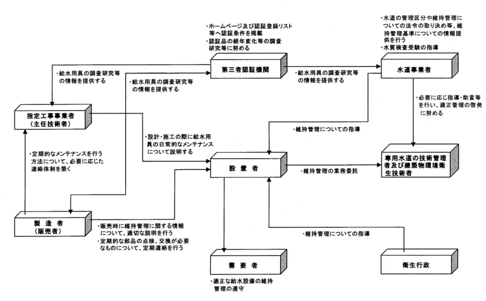 図  4-6  受水槽以 設備に使用す 給水用具 維持管理 仕組