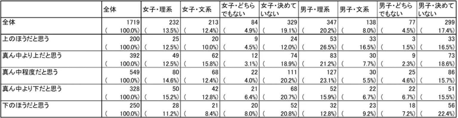 図表   135  社会 績 自己評価 生徒 性 進路意向 n=1,719   図表   136  数学 績 自己評価 生徒 性 進路意向 n=1,719   図表   137  理科 績 自己評価 生徒 性 進路意向 n=1,719   図表   138  国語 興味 生徒 性 進路意向 n=1,720  全体女子理系女子文系女子い女子決いい男子理系男子 文系 男子 い 男子 決いい全体17192322138432934713877 299100.0%)(      (        13.5%)(   