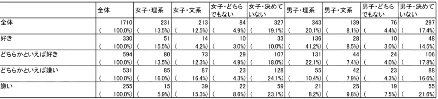 図表   151  理科 物理系 学習 好 嫌い 生徒 性 進路意向 n=1,710   図表   152  理科 生物系 学習 好 嫌い 生徒 性 進路意向 n=1,711   図表   153  理科 地学系 学習 好 嫌い 生徒 性 進路意向 n=1,716   図表   154  国語 学習 好 嫌い 変化 生徒 性 進路意向 n=1,713  全体女子理系女子文系女子い女子決いい男子理系男子文系男子 い 男子 決いい全体17102312138432734313976 297100.0%)(    