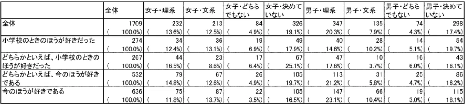 図表   155  社会 学習 好 嫌い 変化 生徒 性 進路意向 n=1,709   図表   156  数学 算数 学習 好 嫌い 変化 生徒 性 進路意向 n=1,713   図表   157  理科 学習 好 嫌い 変化 生徒 性 進路意向 n=1,714   図表   158  国語 将来役 立 生徒 性 進路意向 n=1,720  全体女子理系女子文系女子い女子決いい男子理系男子文系 男子 い 男子 決いい全体17092322138432634713574 298100.0%)(      ( 