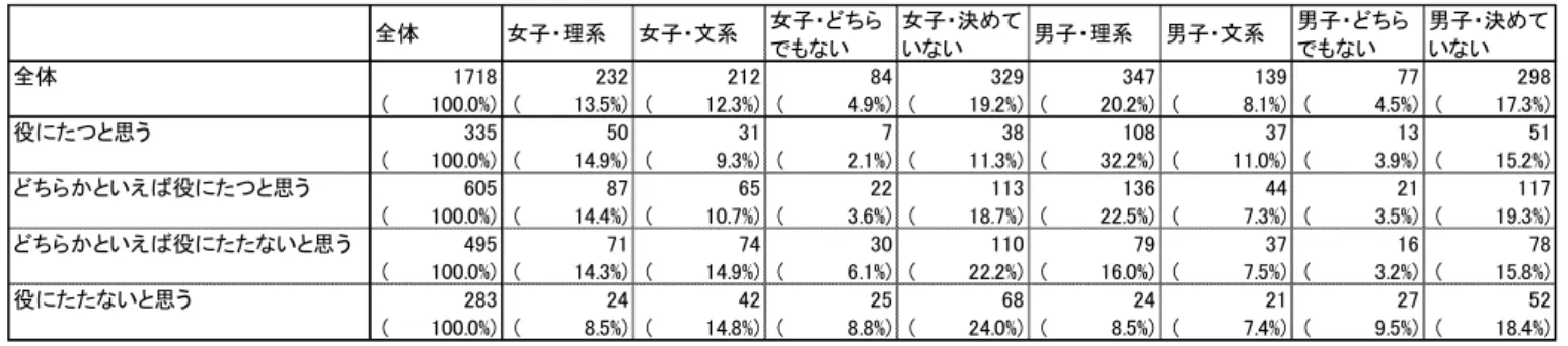 図表   163  理科 物理系 将来役 立 生徒 性 進路意向 n=1,718   図表   164  理科 生物系 将来役 立 生徒 性 進路意向 n=1,716   図表   165  理科 地学系 将来役 立 生徒 性 進路意向 n=1,720  全体女子理系女子文系女子い女子決いい男子理系男子文系男子い 男子 決いい全体17182322128432934713977 298100.0%)(      (        13.5%)(        12.3%)(         4.9%)(   