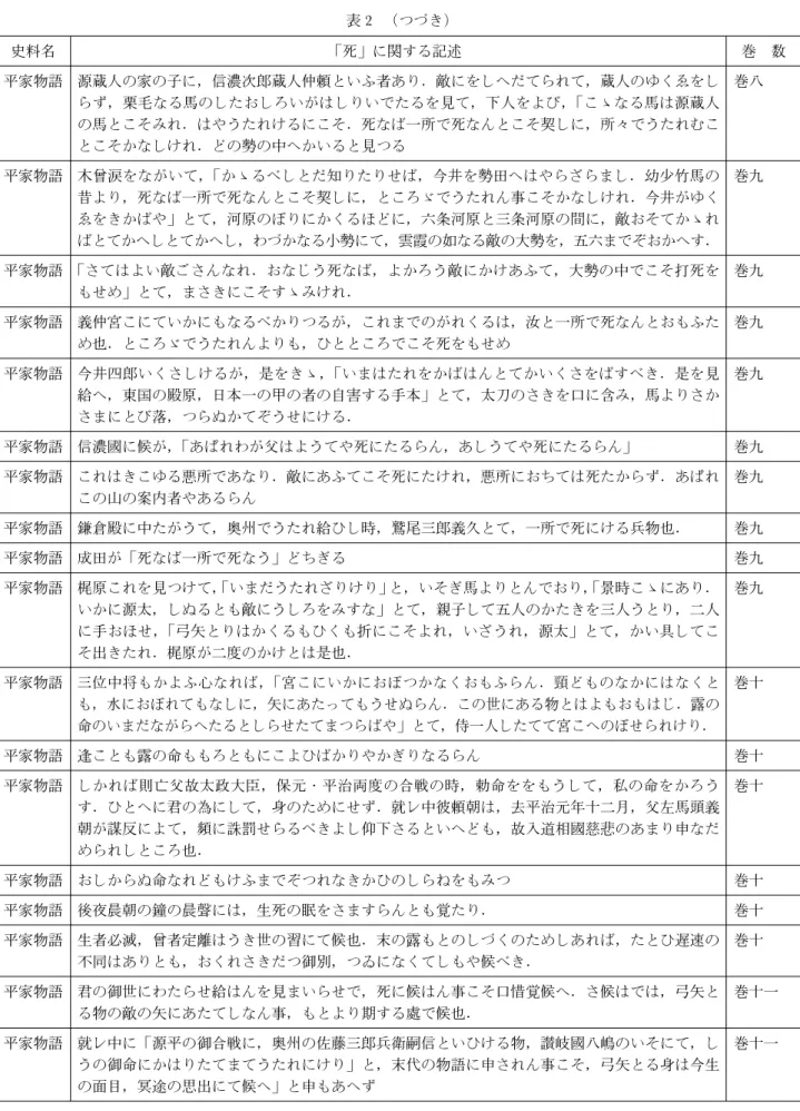 表 2 (つづき) 史料名 「死」に関する記述 巻 数 平家物語 源蔵人の家の子に，信濃次郎蔵人仲頼といふ者あり．敵にをしへだてられて，蔵人のゆくゑをし らず，栗毛なる馬のしたおしろいがはしりいでたるを見て，下人をよび，「こゝなる馬は源蔵人 の馬とこそみれ．はやうたれけるにこそ．死なば一所で死なんとこそ契しに，所々でうたれむこ とこそかなしけれ．どの勢の中へかいると見つる 巻八 平家物語 木曾涙をながいて，「かゝるべしとだ知りたりせば，今井を勢田へはやらざらまし．幼少竹馬の 昔より，死なば一所で死なんとこそ