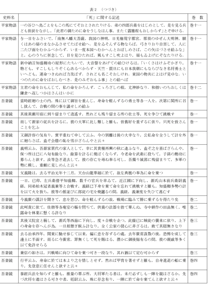 表 2 (つづき) 史料名 「死」に関する記述 巻 数 平家物語 一の谷ひへ鳥ごえをもこの馬にてぞおとされたりける．弟の四郎兵衛をはじめとして，是を見る兵 ども皆涙をながし，「此君の御ために命をうしなはん事，またく露塵程もおしからず」とぞ申ける． 巻十一 平家物語 与一目をふさいで，「南無八幡大菩薩，我国の神明，日光権現宇都宮，那須のゆぜん大明神，願 くはあの扇のまなかゐさせてたばせ給へ．是をゐそんずる物ならば，弓きりおり自害して，人に 二たび面をむかふべからず．いま一度本国へむかへんとおぼしめさば，この矢