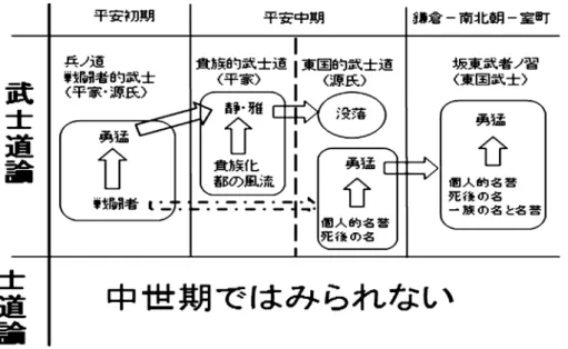 図 2 中世武士道の死生観における特徴と変遷士の思想は希薄になり，至って勇猛な戦闘者としての荒々しい武士の一面が強調された思想が中心になっているのが理解できる．しかし，この時期の武士の思想には，個人の名誉や先祖の名誉だけでなく，一族の未来の為にどのように「死」を遂げるかといった，これまでにはみられなかった「死」への観念もみてとれる．以上をふまえていえることは，中世期の武士は近世江戸期の武士にみられるようになる儒教によって裏打ちされた高度な精神的・倫理的な心情は希薄で，至って原始的な戦闘者としての色が濃いこと