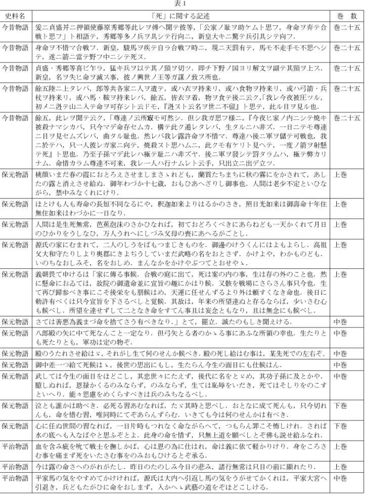 表 1 史料名 「死」に関する記述 巻 数 今昔物語 爰ニ貞盛并ニ押領使藤原秀郷等此レヲ傅ヘ聞テ彼等，「公家ノ耻ヲ助ケムト思フ，身命ヲ弃テ合 戦ト思フ」ト相語テ，秀郷等多ノ兵ヲ具シテ行向ニ，新皇大キニ驚テ兵引具シテ向フ． 巻二十五 今昔物語 身命ヲ不惜マ合戦フ．新皇，駿馬ヲ疾テ自ラ合戦フ時ニ，現ニ天罰有テ，馬モ不走手モ不思ヘシ テ，遂ニ箭ニ當テ野フ中ニシテ死ヌ． 巻二十五 今昔物語 貞盛・秀郷等喜ビ乍ラ，猛キ兵ヲ以テ其ノ頸ヲ切ツ．即チ下野ノ国ヨリ解文ヲ副テ其頸ヲ上ス． 新皇，名ヲ失ヒ命ヲ滅ス事，彼ノ興世ノ王