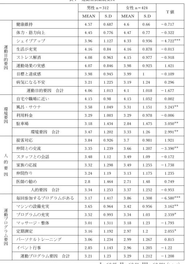 表 1 運動習慣継続要因 男性 n＝312 女性 n＝424 T 値 MEAN S.D MEAN S.D 運 動 目 的 要 因 健康維持 4.57 0.687 4.6 0.66 －0.717体力・筋力向上4.450.7764.470.77－0.322シェイプアップ3.961.1274.330.936 －4.722生活が充実4.160.844.160.878－0.013ストレス解消4.080.9634.150.977－0.918運動効果の実感4.070.8463.980.9251.421 目標と達成感