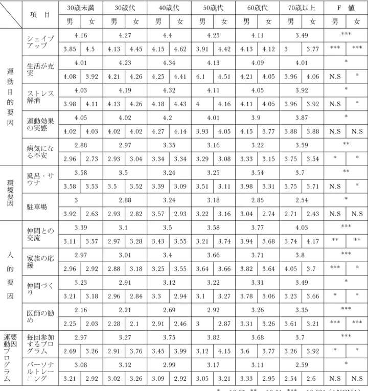 表 2 運動習慣継続要因に関する年齢層別平均値比較 項 目 30歳未満 30歳代 40歳代 50歳代 60歳代 70歳以上 F 値 男 女 男 女 男 女 男 女 男 女 男 女 男 女 運 動 目 的 要 因 シェイプアップ 4.16 4.27 4.4 4.25 4.11 3.49 3.854.54.134.454.154.623.914.424.134.1233.77 生活が充実4.014.234.344.134.094.014.083.924.214.264.254.414.14.