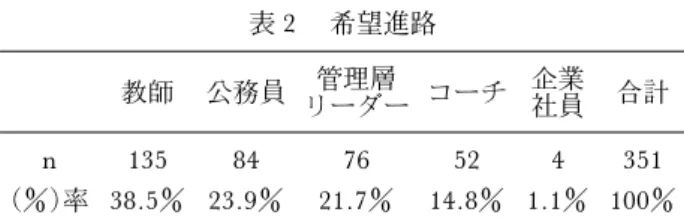 表 2 希望進路 教師 公務員 管理層 リーダー コーチ 企業社員 合計 n 135 84 76 52 4 351 （)率 38.5 23.9 21.7 14.8 1.1 100 表 3 目標進路の達成と学歴の x 2 検定 目標進路の達成 達成した 達成しな 合計 かった 学歴 専門学校 度数 n＜5 62 62 期待度数 17.1 44.9 62.0 残差 －17.1 17.1 三年制大学 度数 19 47 66 期待度数 18.2 47.8 66.0 残差 .8 －.8 四年制大学 度数