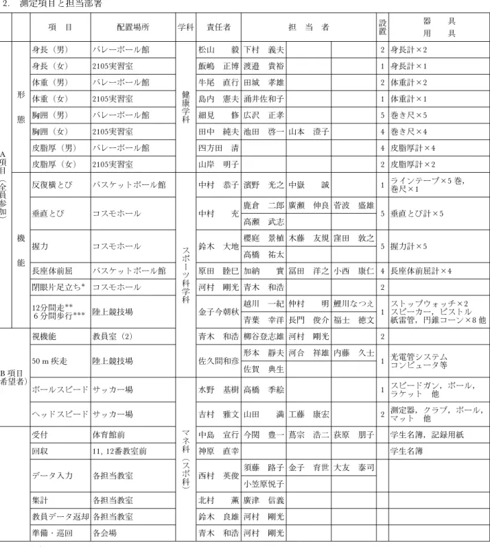 表 1 2011年度 体格体力等累加測定実施計画と各研究室の担当部署 1. 実施日2011年10月18日（火）〈当日雨天の場合は屋内項目のみ実施〉 A 項目測定時間10時～12時＝1，3 年生，13時～15時＝2，4年生 B 項目学年別時間指定なし 教職員・大学院生測定時間内に優先的に測定可能 受付時間午前10時00～10時45分 午後13時00～13時45分 2