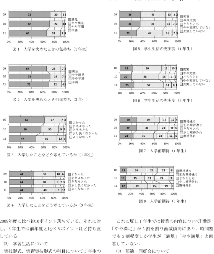 図 1 入学を決めたときの気持ち（1 年生) 図 2 入学を決めたときの気持ち（3 年生) 図 3 入学したことをどう考えているか（1 年生) 図 4 入学したことをどう考えているか（3 年生) 図 5 学生生活の充実度（1 年生)図6学生生活の充実度（3年生)図7入学前期待（1年生)図8入学前期待（3年生) 2009年度に比べ約10ポイント落ちている．それに対 し，3 年生では前年度と比べ 6 ポイントほど持ち直 している．  学習生活について 実技形式，実習実技形式の科目について 3 年生の 満足度