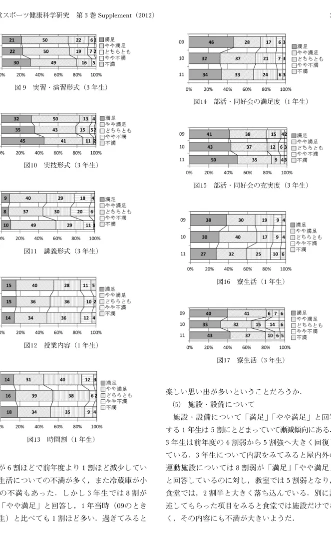 図 9 実習・演習形式（3 年生) 図10 実技形式（3 年生) 図11 講義形式（3 年生) 図12 授業内容（1 年生) 図13 時間割（1 年生) 図14 部活・同好会の満足度（1 年生)図15部活・同好会の充実度（3年生)図16寮生活（1年生)図17寮生活（3年生) た学生が 6 割ほどで前年度より 1 割ほど減少してい る．食生活についての不満が多く，また冷蔵庫が小 さいとの不満もあった．しかし 3 年生では 8 割が 「満足」「やや満足」と回答し，1 年当時（09のとき の 1 年生）と比べても