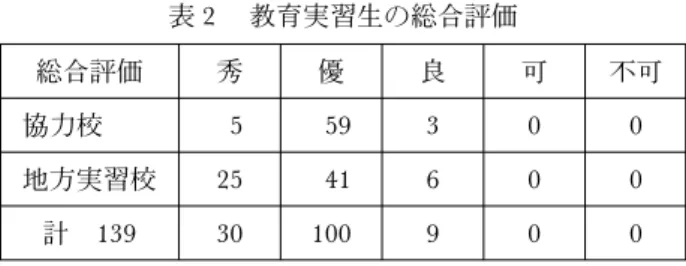 表 1 教員採用試験合格者 年 度 合 格 者（現 役) 保健体育 特支 小学校 養護 平成18年度 8 5 ― ― 平成19年度 12 3 ― ― 平成20年度 17 7 ― ― 平成21年度 15 5 ― ― 平成22年度 17 6 1 ― 平成23年度 17 12 2 ― 平成24年度() 23 10 2 2 合 計 109 48 5 2 表 2 教育実習生の総合評価総合評価秀優良 可 不可協力校559300地方実習校2541600計13930100900表3教育実習生の項目別評価項目別評価評 価 