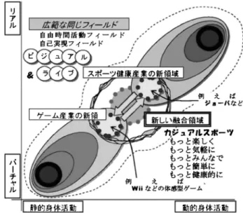 図 1 スポーツ健康産業とゲーム産業が融合した領域 に生まれる「カジュアルスポーツ」 図 2 カジュアルスポーツ展開の方向性ゲームのスポーツ化とスポーツのゲーム化 ―多様化するスポーツ健康市場における新たなビジネスモデルのあり方に関する調査研究より―2009年・2010年経済産業省委託調査 受託スポーツ健康産業団体連合会調査委員会委員長北村薫【背景】ゲーム産業はハイエンド戦略からローエンド戦略にシフトし，Wiiスポーツ，Wiiフィットを爆発的にヒットさせた．ゲームがスポーツ化してきたこの現象は，自宅で手軽
