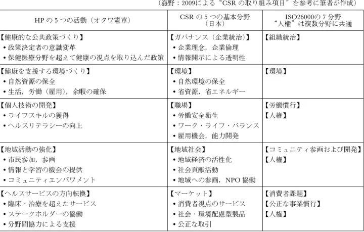 表 4 ヘルスプロモーションと CSR の活動の比較 （海野2009による“CSR の取り組み項目”を参考に筆者が作成) HP の 5 つの活動（オタワ憲章) CSR の 5 つの基本分野 （日本) ISO26000の 7 分野 “人権”は複数分野に共通 【健康的な公共政策づくり】 政策決定者の意識変革 保健医療分野を超えて健康の視点を取り込んだ政策 【ガバナンス（企業統治）】企業理念，企業倫理情報開示による透明性 【組織統治】 【健康を支援する環境づくり】 自然資源の保全 生活，労働（雇用)