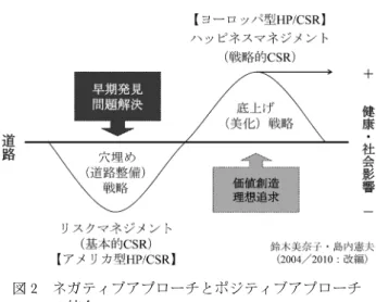 図 2 ネガティブアプローチとポジティブアプローチ の統合海野は「◯ガバナンス，◯マーケット，◯環境，◯職場，◯地域社会」の5つの分類を提唱しており，これはHPの5つの活動と非常に類似したものになっ て い る ． ま た ， 国 際 的 なSR規 格 で あ るISO26000では中核主題が「◯組織統治，◯人権，◯労働慣行，◯環境，◯公正な事業慣行，◯消費者課題，◯コミュニティ参画及び開発」の7つに分類がされているが，これらも同様に共通点を見出すことが可能である44)．表4の通り，