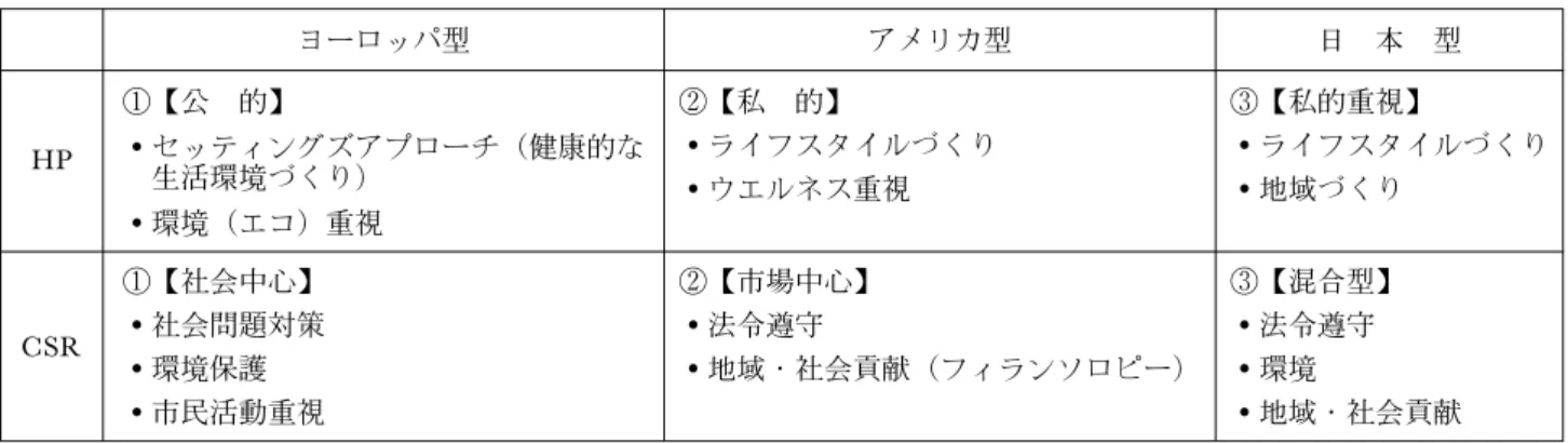 表 2 3 カ国におけるヘルスプロモーションと CSR の比較 ヨーロッパ型 アメリカ型 日 本 型 HP ◯ 【公 的】 セッティングズアプローチ（健康的な 生活環境づくり） 環境（エコ）重視 ◯ 【私 的】 ライフスタイルづくりウエルネス重視 ◯ 【私的重視】 ライフスタイルづくり地域づくり CSR ◯ 【社会中心】社会問題対策 環境保護 市民活動重視 ◯ 【市場中心】法令遵守 地域・社会貢献（フィランソロピー) ◯ 【混合型】法令遵守環境 地域・社会貢献 表 3