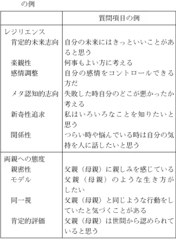 表 1 レジリエンス及び両親への態度・認知の質問項目 の例 質問項目の例 レジリエンス 肯定的未来志向 自分の未来にはきっといいことがあ ると思う 楽観性 何事もよい方に考える 感情調整 自分の感情をコントロールできる 方だ メタ認知的志向 失敗した時自分のどこが悪かったか 考える 新奇性追求 私はいろいろなことを知りたいと 思う 関係性 つらい時や悩んでいる時は自分の気 持を人に話したいと思う 両親への態度 親密性 父親（母親）に親しみを感じている モデル 父 親 （ 母 親 ） の よ う な 生 き 