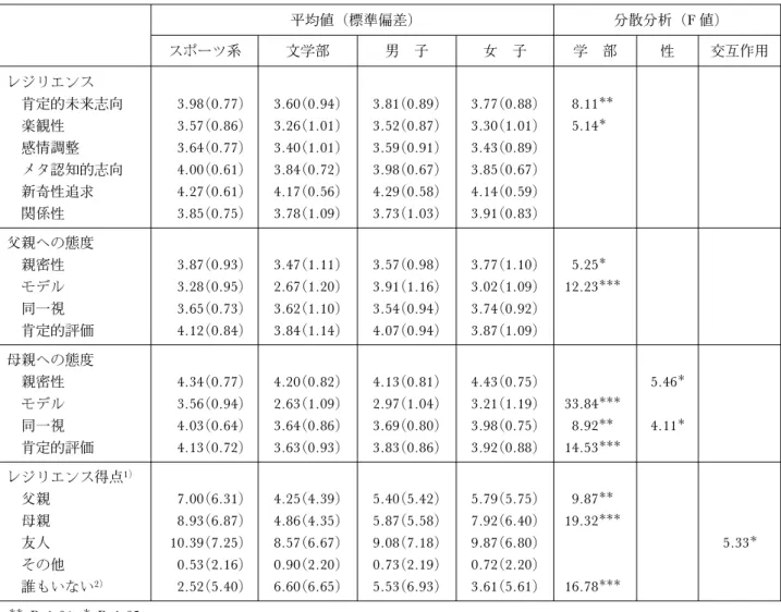 表 2 各変数の学部別・性別の平均値と 2 要因分散分析の結果 平均値（標準偏差) 分散分析（F 値) スポーツ系 文学部 男 子 女 子 学 部 性 交互作用 レジリエンス 肯定的未来志向 3.98(0.77) 3.60(0.94) 3.81(0.89) 3.77(0.88) 8.11 楽観性 3.57(0.86) 3.26(1.01) 3.52(0.87) 3.30(1.01) 5.14 感情調整 3.64(0.77) 3.40(1.01) 3.59(0.91) 3.43(0.89) メタ認知的志